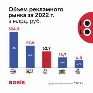 Объем промоиндустрии за 2022 год: данные АКАР